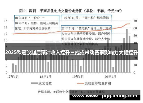 2025欧冠改制后预计收入提升三成或带动赛事影响力大幅提升 2025欧冠改制后预计收入提升三成或带动赛事影响力大幅提升